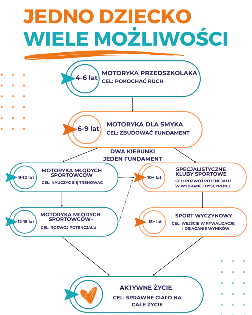 Zajęcia sportowe dla dzieci w Warszawie
